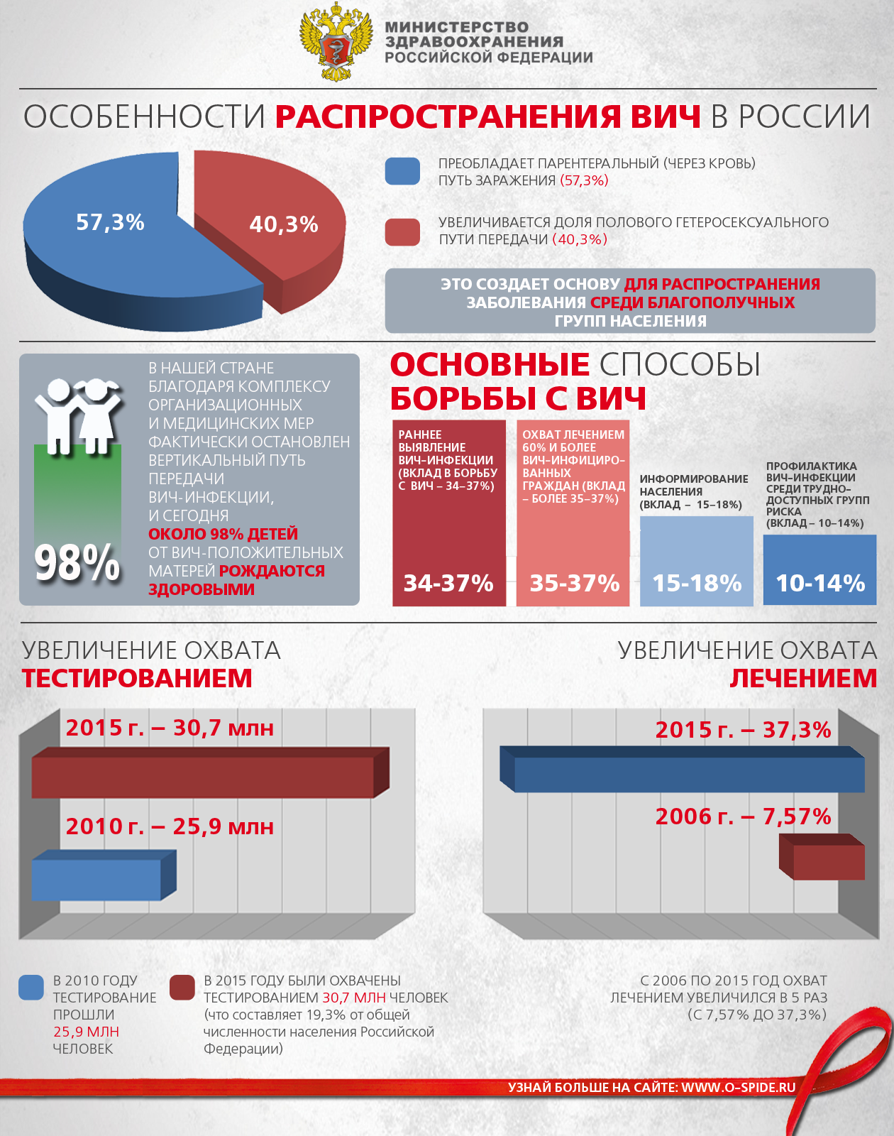 Особенности распространения ВИЧ в России